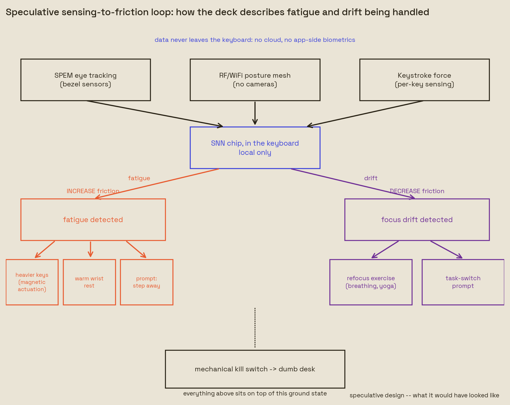 Speculative diagram of the sensing-to-friction loop: SPEM eye tracking, RF posture mesh, and keystroke force feed a local SNN chip in the keyboard, which increases friction on fatigue or decreases it on focus drift, all grounded by a mechanical kill switch