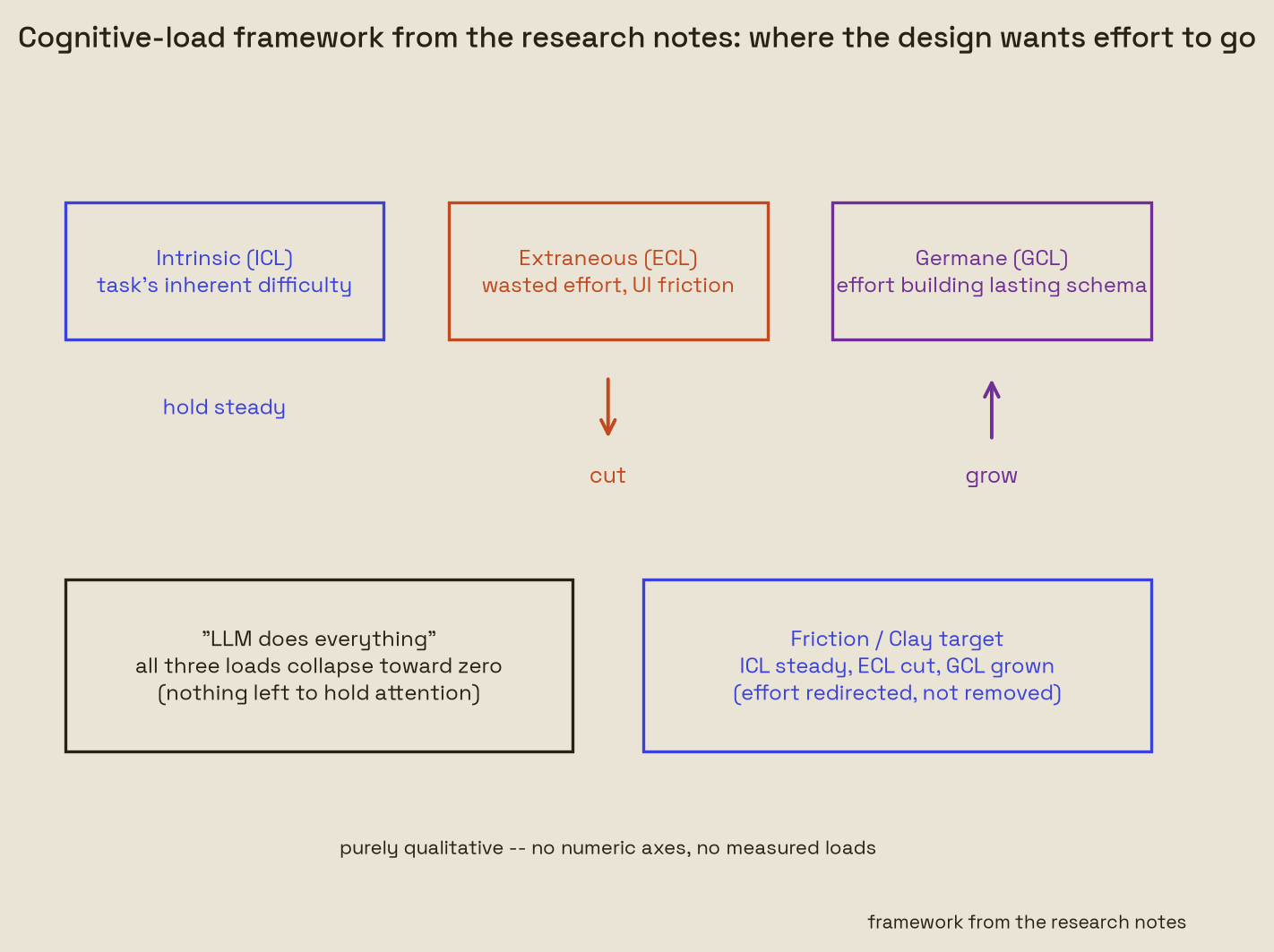 Qualitative cognitive-load framework: intrinsic/extraneous/germane load, showing the design goal of cutting extraneous and growing germane load, contrasted with an LLM doing everything collapsing all three