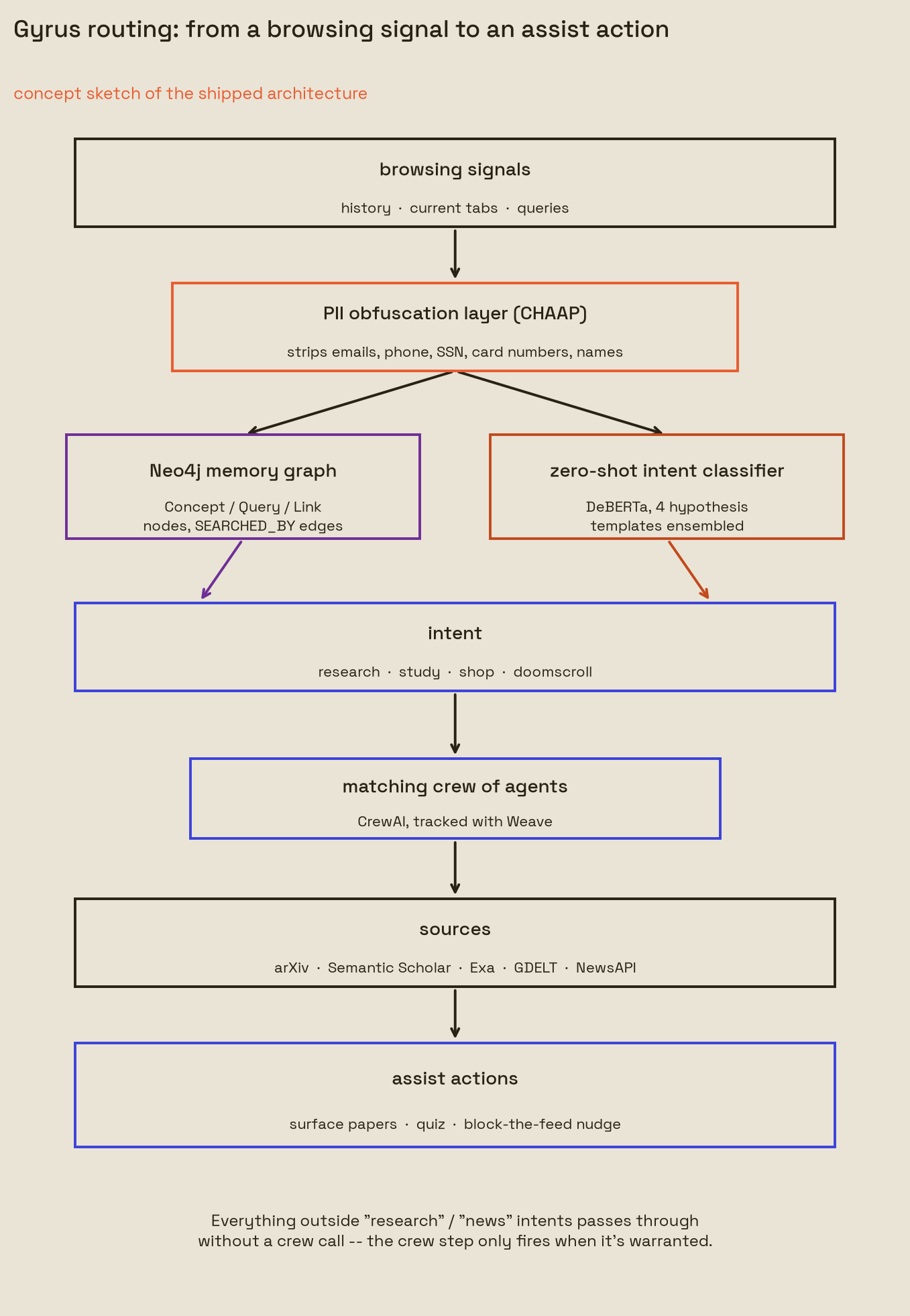 Gyrus routing: from a browsing signal to an assist action